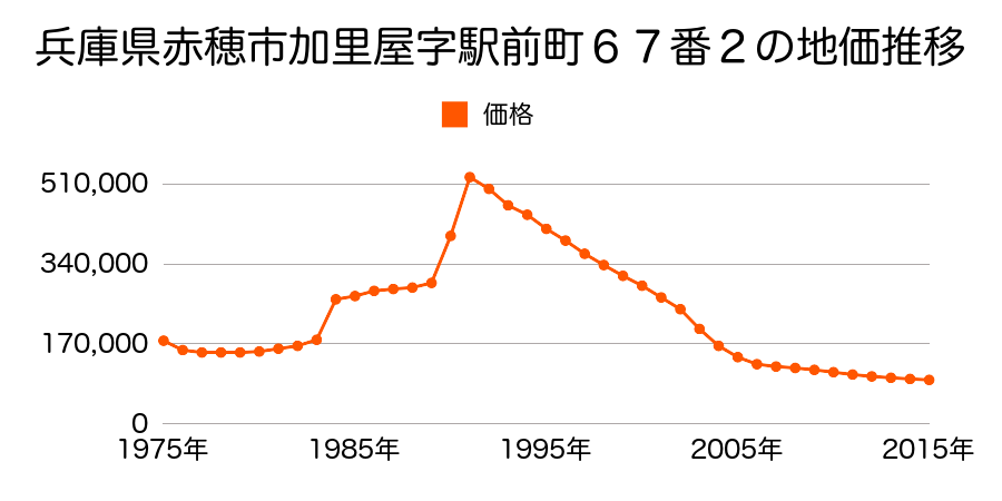 兵庫県赤穂市加里屋字駅前町５８番１０の地価推移のグラフ
