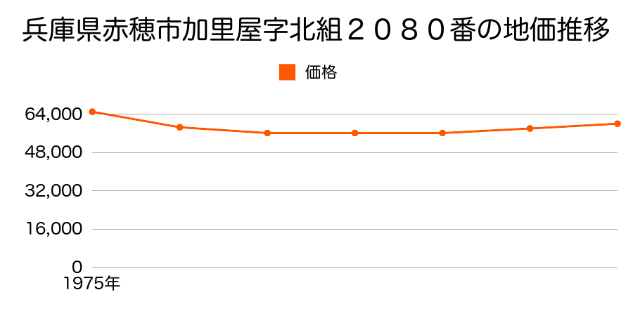 兵庫県赤穂市加里屋字北組２０８０番の地価推移のグラフ