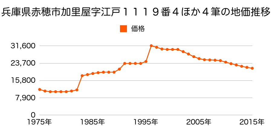兵庫県赤穂市西浜北町１０７４番１４の地価推移のグラフ
