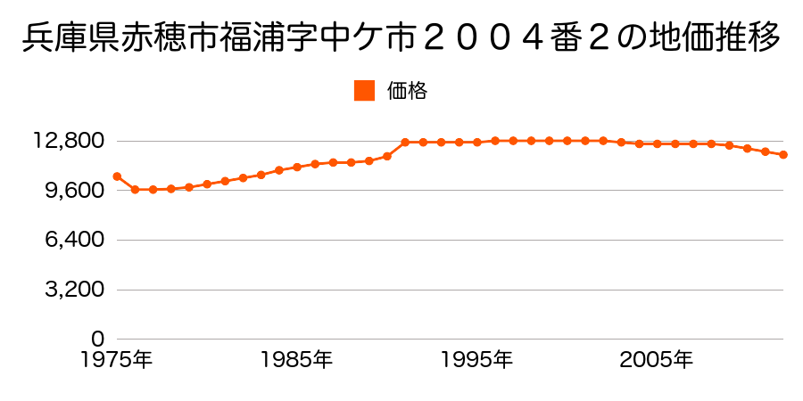 兵庫県赤穂市福浦字中ケ市２００４番２の地価推移のグラフ