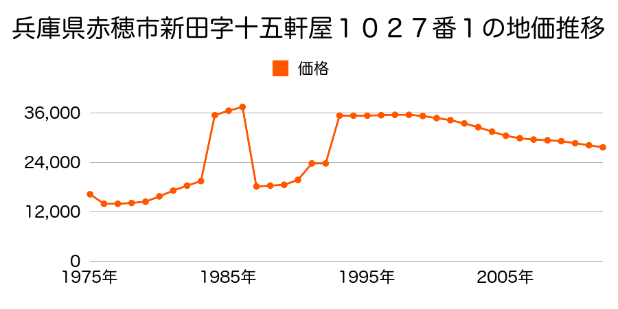 兵庫県赤穂市東有年字町ノ北２９６番外の地価推移のグラフ