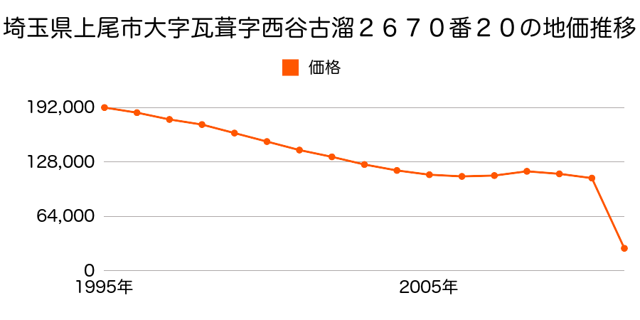 埼玉県上尾市大字平方領々家字東谷１３０番３の地価推移のグラフ