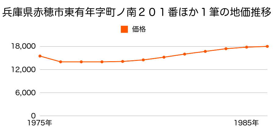 兵庫県赤穂市東有年字町ノ南２０１番外の地価推移のグラフ