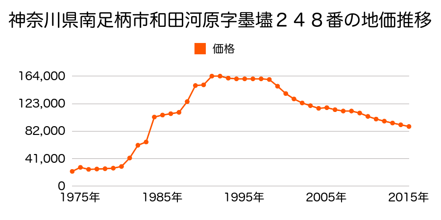神奈川県南足柄市岩原字宮下８６７番４の地価推移のグラフ