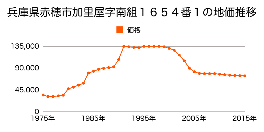 兵庫県赤穂市上仮屋北２０番１２の地価推移のグラフ