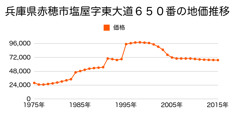 兵庫県赤穂市磯浜町７１番の地価推移のグラフ