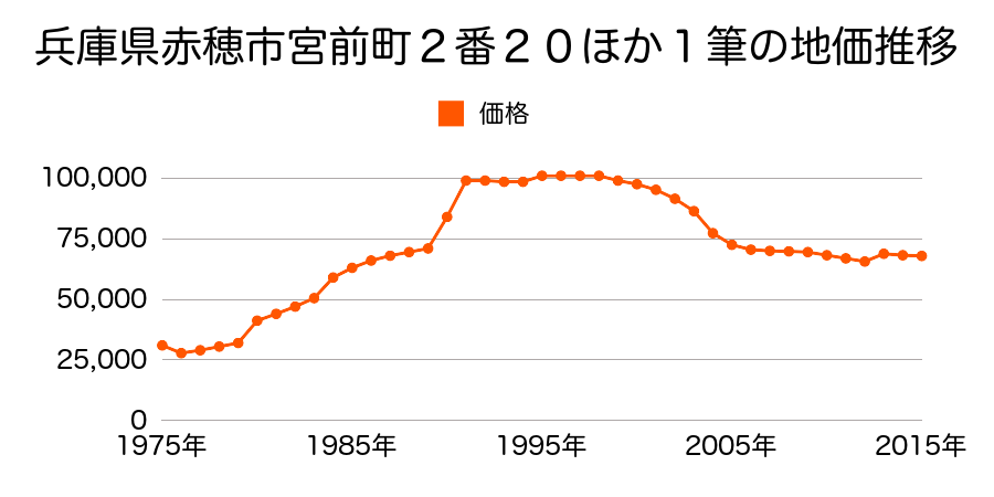 兵庫県赤穂市元町７番１８の地価推移のグラフ