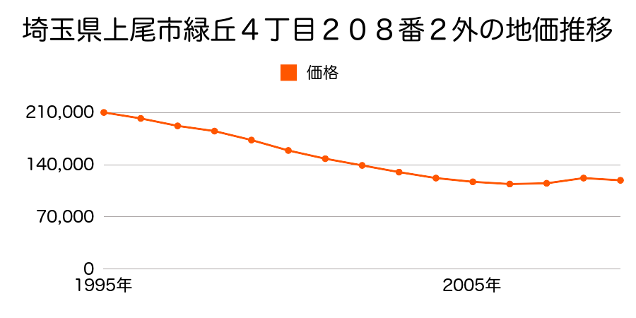 埼玉県上尾市緑丘４丁目２１２番７外の地価推移のグラフ