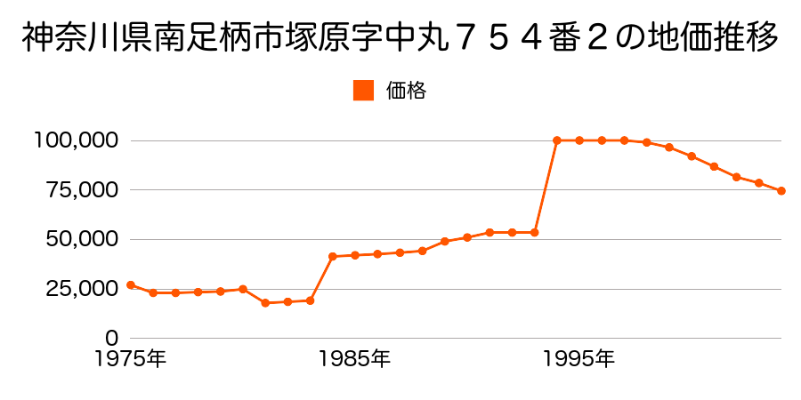 神奈川県南足柄市塚原字日影３２８６番２の地価推移のグラフ