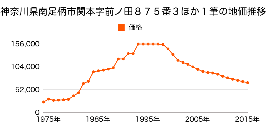 神奈川県南足柄市福泉字善能７番５の地価推移のグラフ