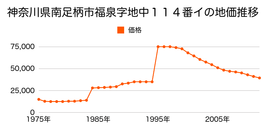神奈川県南足柄市苅野字土橋６２９番の地価推移のグラフ
