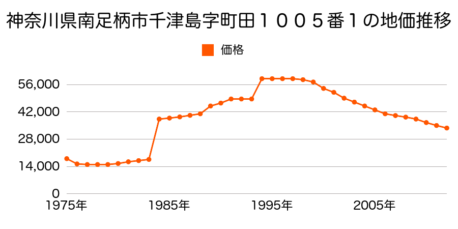 神奈川県南足柄市怒田字暮坪２０９７番１の地価推移のグラフ