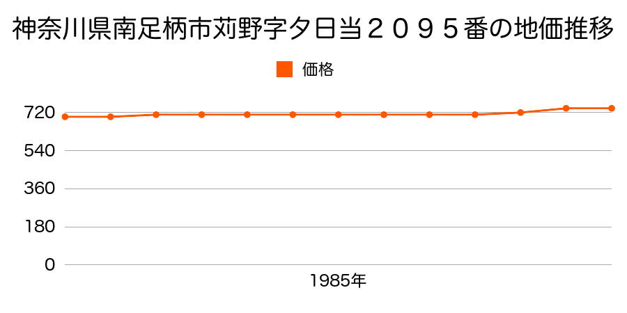 神奈川県南足柄市苅野字夕日当２０９５番の地価推移のグラフ
