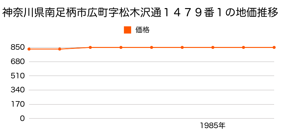神奈川県南足柄市広町字松木沢通１４７９番１の地価推移のグラフ