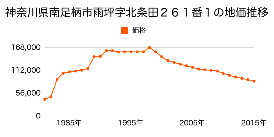 神奈川県南足柄市怒田字八幡平３１８番４の地価推移のグラフ