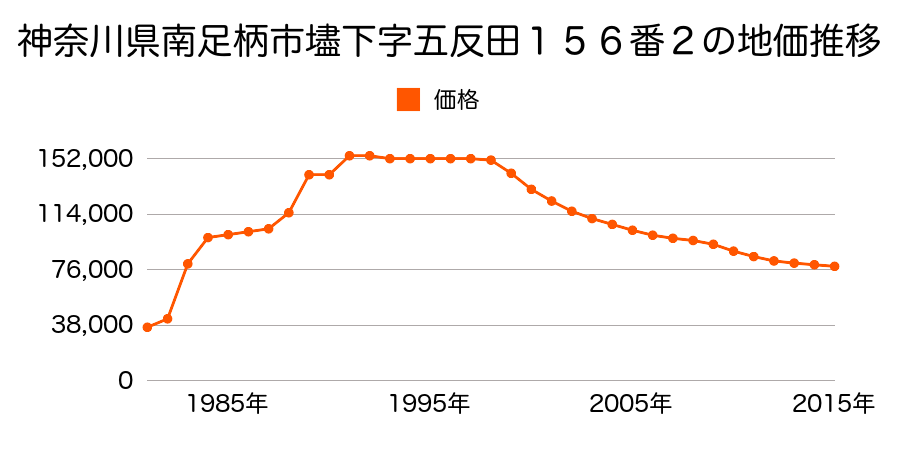 神奈川県南足柄市飯沢字西海戸３５２番３の地価推移のグラフ