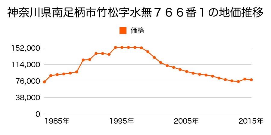 神奈川県南足柄市竹松字南河内１４５８番１２の地価推移のグラフ
