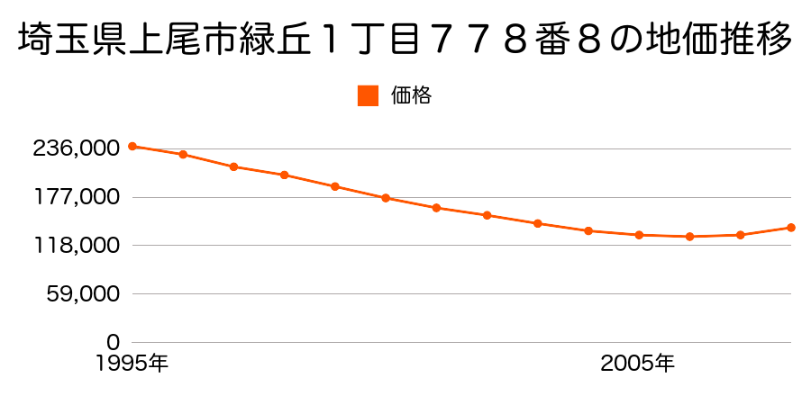 埼玉県上尾市緑丘１丁目７７８番８の地価推移のグラフ