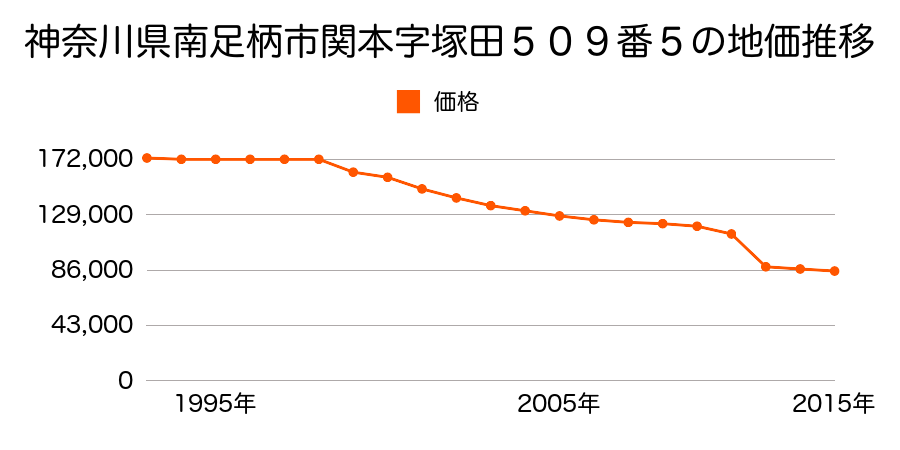 神奈川県南足柄市中沼字欠ノ下４７０番８の地価推移のグラフ