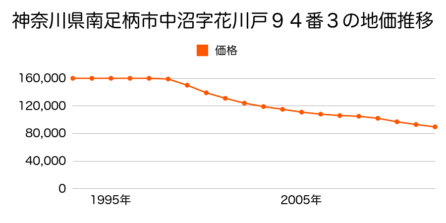 神奈川県南足柄市中沼字花川戸９４番３の地価推移のグラフ