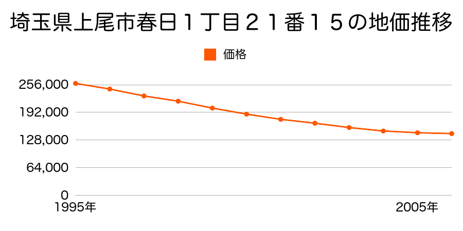 埼玉県上尾市春日１丁目２１番１５の地価推移のグラフ