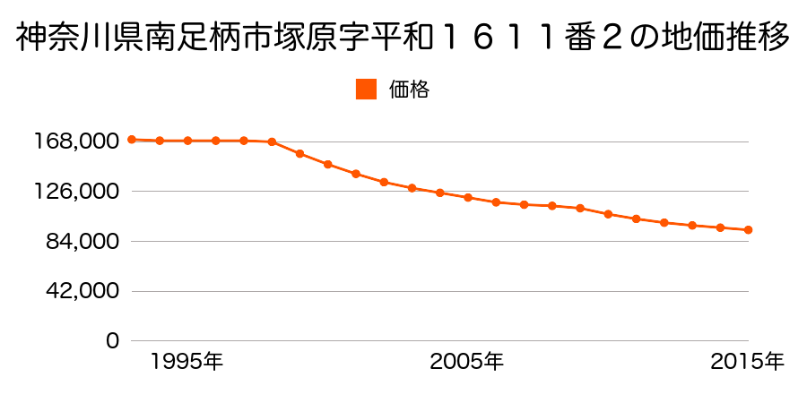 神奈川県南足柄市塚原字平和１６１１番２の地価推移のグラフ