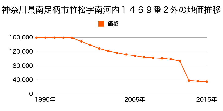 神奈川県南足柄市苅野字土橋６２９番の地価推移のグラフ