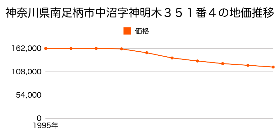 神奈川県南足柄市中沼字神明木３５１番４の地価推移のグラフ