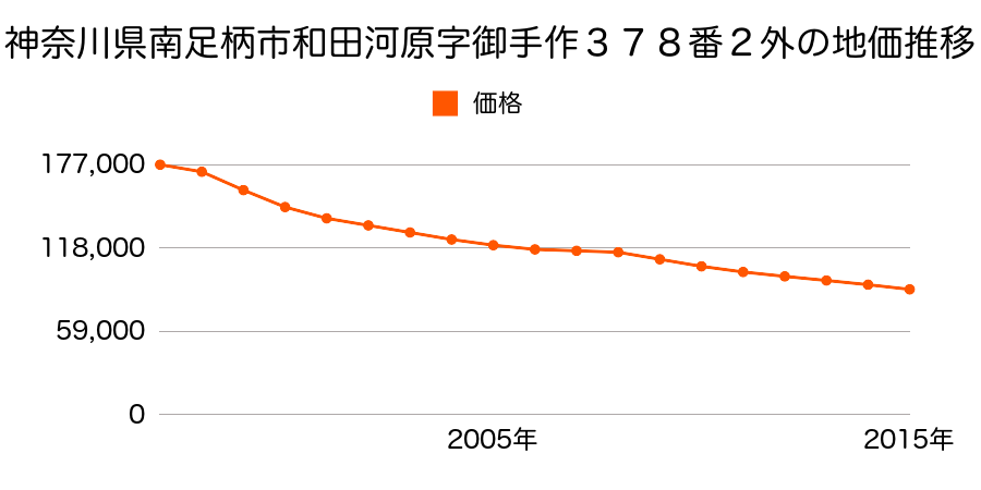 神奈川県南足柄市和田河原字御手作３７８番２の地価推移のグラフ