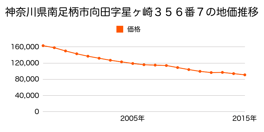 神奈川県南足柄市狩野字上筏場６５番４の地価推移のグラフ