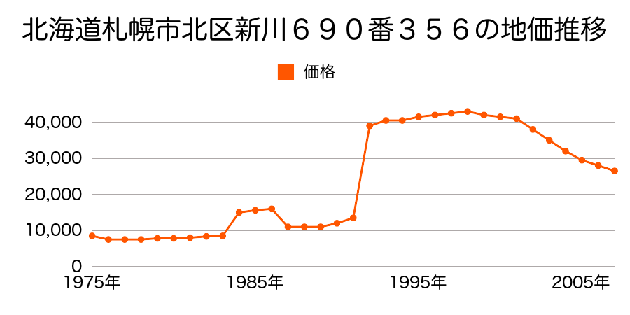 北海道札幌市北区篠路町上篠路６４番８９の地価推移のグラフ