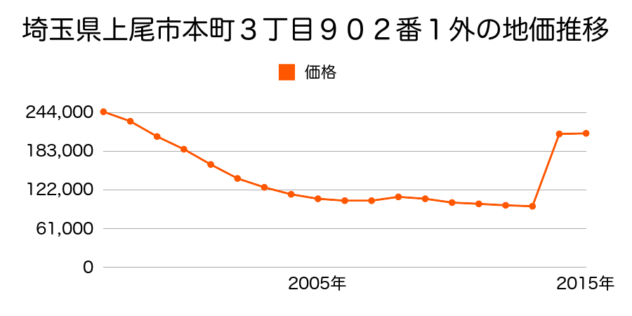 埼玉県上尾市原新町１５番１５外の地価推移のグラフ