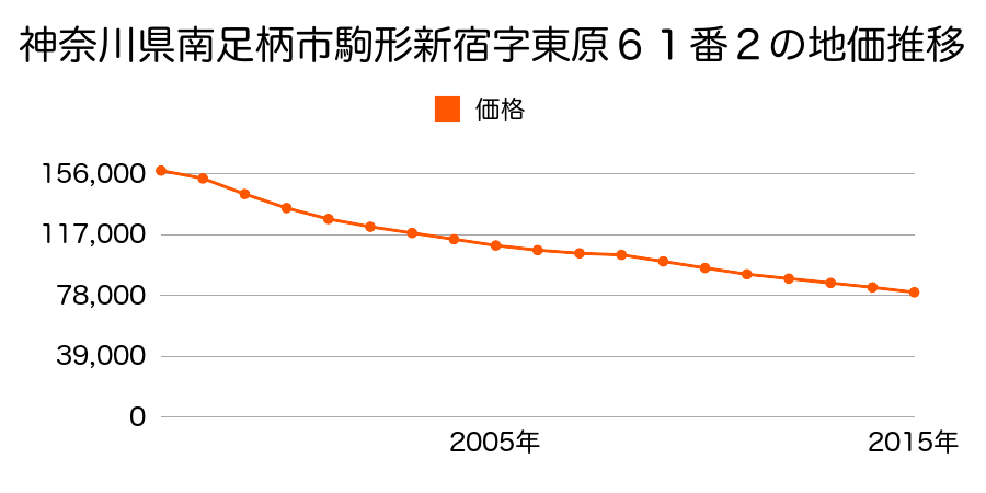 神奈川県南足柄市駒形新宿字東原６１番２の地価推移のグラフ