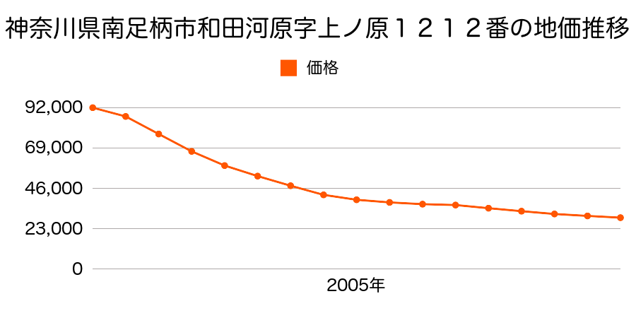 神奈川県南足柄市和田河原字上ノ原１２１２番の地価推移のグラフ