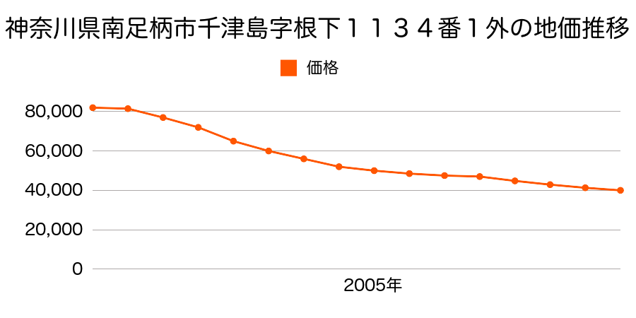 神奈川県南足柄市千津島字根下１１３４番１の地価推移のグラフ