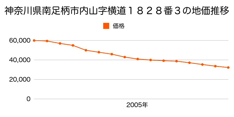 神奈川県南足柄市内山字辰治２０６９番の地価推移のグラフ