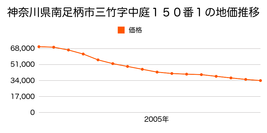 神奈川県南足柄市三竹字中庭１５０番１の地価推移のグラフ