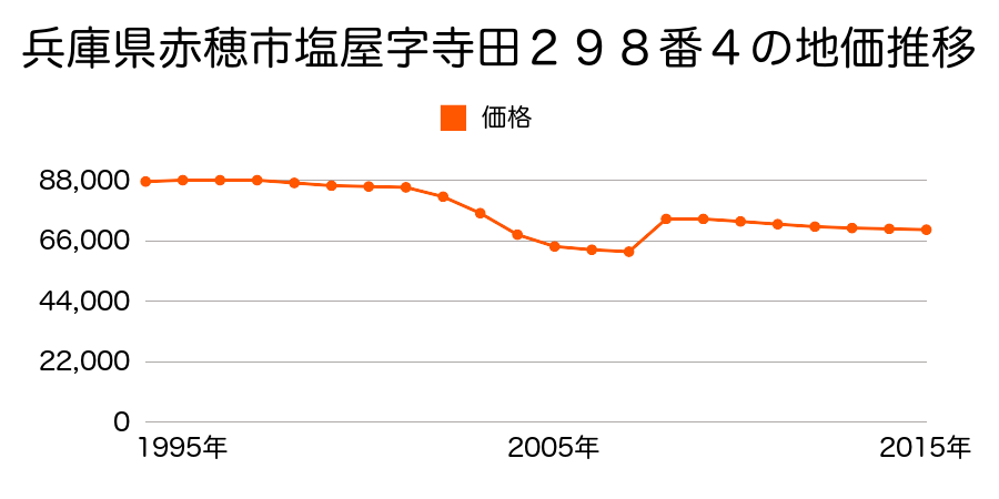 兵庫県赤穂市大町９番２の地価推移のグラフ