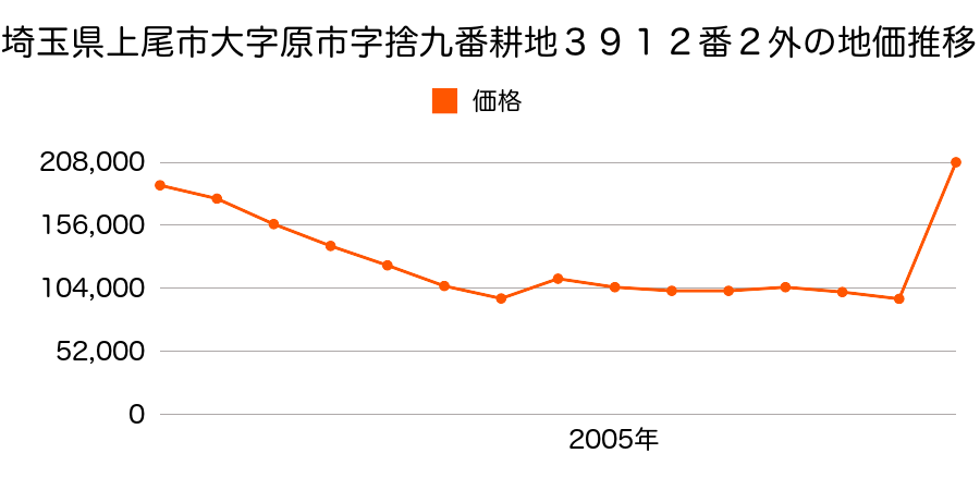 埼玉県上尾市本町３丁目９０２番１外の地価推移のグラフ
