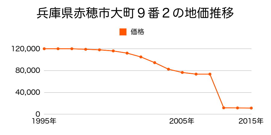兵庫県赤穂市福浦字中ケ市２００４番２の地価推移のグラフ