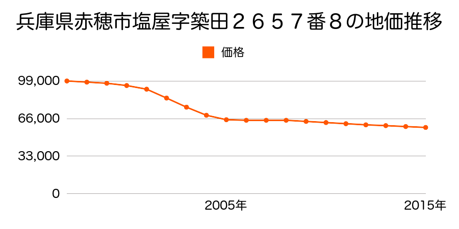 兵庫県赤穂市塩屋字築田２６５７番８の地価推移のグラフ