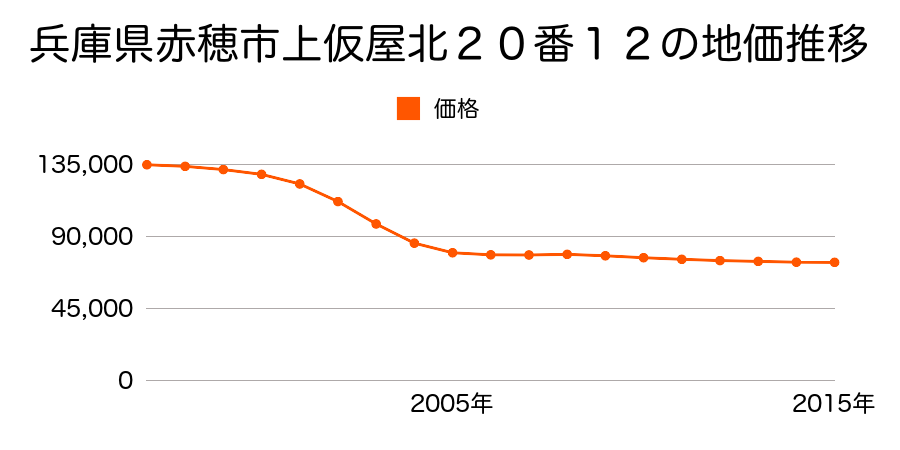 兵庫県赤穂市上仮屋北２０番１２の地価推移のグラフ