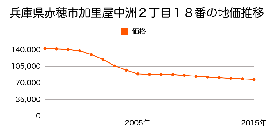 兵庫県赤穂市加里屋中洲２丁目１８番の地価推移のグラフ