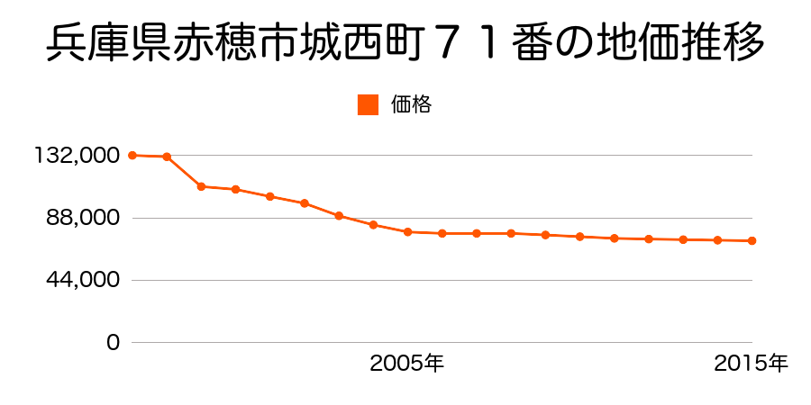 兵庫県赤穂市三樋町３０番の地価推移のグラフ