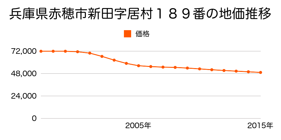 兵庫県赤穂市新田字居村１８９番の地価推移のグラフ