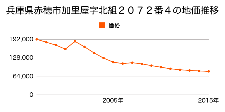 兵庫県赤穂市加里屋中洲３丁目６３番の地価推移のグラフ
