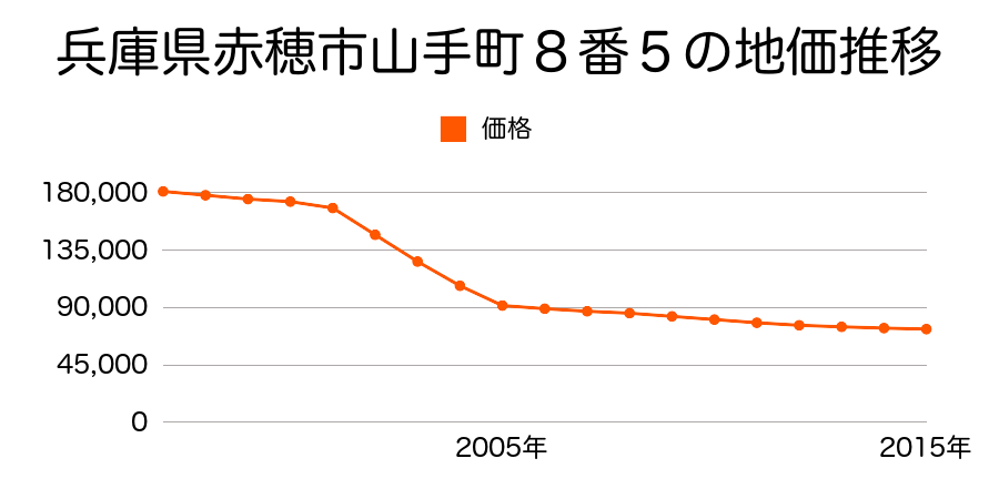 兵庫県赤穂市山手町８番５の地価推移のグラフ