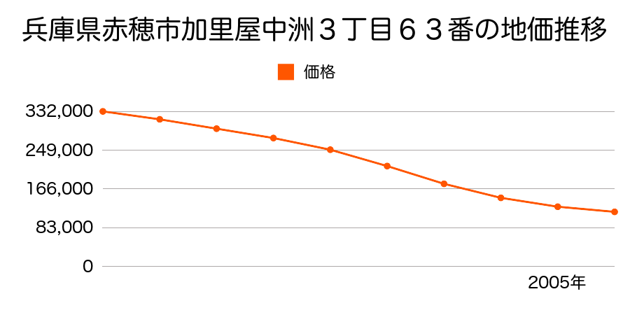 兵庫県赤穂市加里屋中洲３丁目６３番の地価推移のグラフ