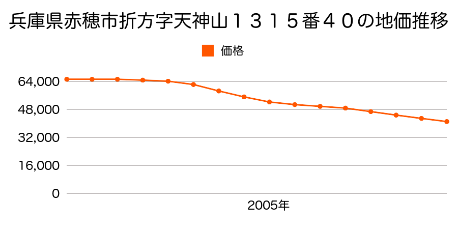 兵庫県赤穂市折方字天神山１３１５番４０の地価推移のグラフ