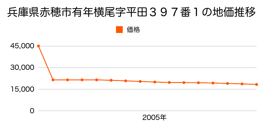 兵庫県赤穂市有年原字田中６４５番２の地価推移のグラフ